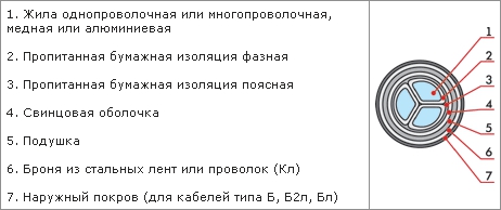 Конструктивные особенности кабеля ЦСБ